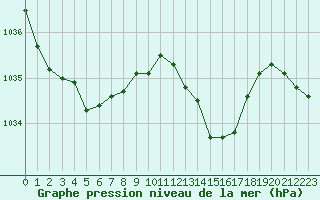 Courbe de la pression atmosphrique pour Saint-Nazaire-d