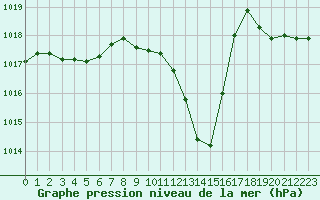 Courbe de la pression atmosphrique pour Saint-Auban (04)