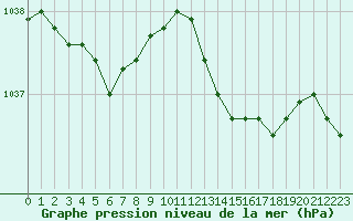 Courbe de la pression atmosphrique pour Trgueux (22)