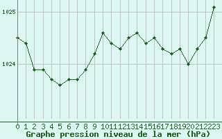 Courbe de la pression atmosphrique pour Saint-Martial-de-Vitaterne (17)