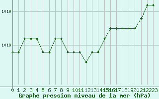 Courbe de la pression atmosphrique pour Liefrange (Lu)