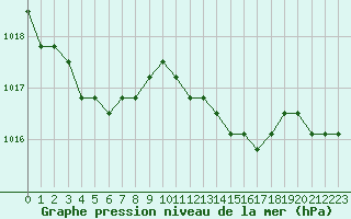 Courbe de la pression atmosphrique pour Fains-Veel (55)