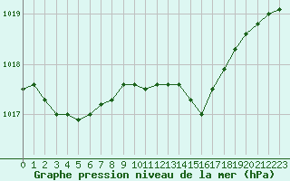 Courbe de la pression atmosphrique pour Lemberg (57)