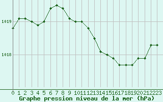 Courbe de la pression atmosphrique pour Figari (2A)