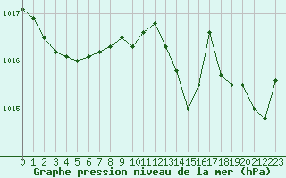 Courbe de la pression atmosphrique pour Figari (2A)