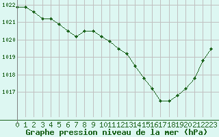 Courbe de la pression atmosphrique pour Manlleu (Esp)