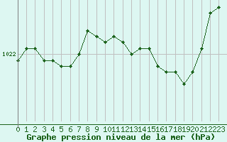 Courbe de la pression atmosphrique pour Mcon (71)