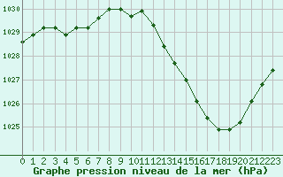 Courbe de la pression atmosphrique pour Paray-le-Monial - St-Yan (71)