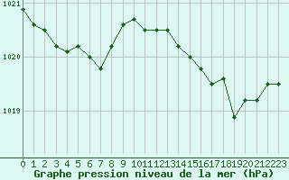 Courbe de la pression atmosphrique pour Cognac (16)