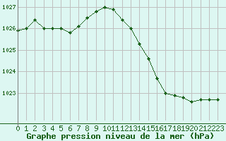 Courbe de la pression atmosphrique pour Sandillon (45)