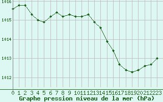 Courbe de la pression atmosphrique pour Grandfresnoy (60)