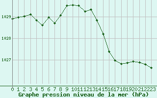 Courbe de la pression atmosphrique pour Sgur-le-Chteau (19)