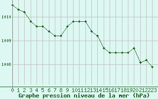 Courbe de la pression atmosphrique pour Ble / Mulhouse (68)