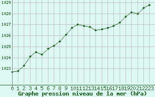 Courbe de la pression atmosphrique pour Sermange-Erzange (57)