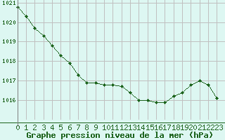 Courbe de la pression atmosphrique pour Charleville-Mzires / Mohon (08)