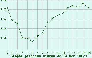 Courbe de la pression atmosphrique pour Marignane (13)