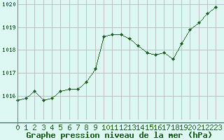 Courbe de la pression atmosphrique pour Puissalicon (34)