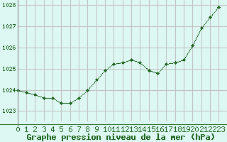 Courbe de la pression atmosphrique pour Amur (79)