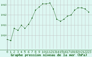Courbe de la pression atmosphrique pour Carcassonne (11)