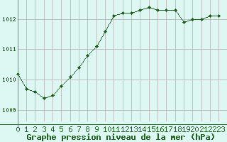 Courbe de la pression atmosphrique pour Izegem (Be)