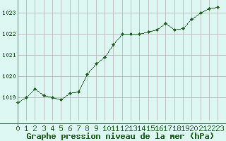 Courbe de la pression atmosphrique pour Cherbourg (50)