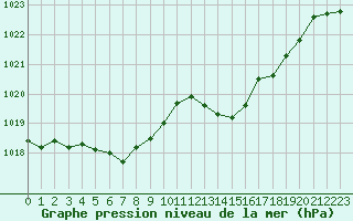 Courbe de la pression atmosphrique pour Gurande (44)