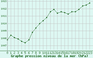 Courbe de la pression atmosphrique pour La Baeza (Esp)