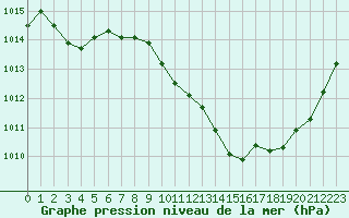Courbe de la pression atmosphrique pour Belfort-Dorans (90)