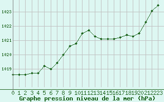 Courbe de la pression atmosphrique pour Paray-le-Monial - St-Yan (71)