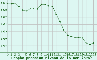 Courbe de la pression atmosphrique pour Orlans (45)