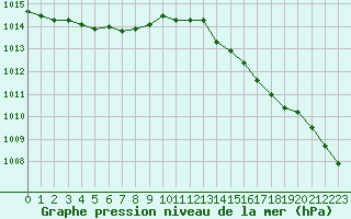 Courbe de la pression atmosphrique pour Saint-Bonnet-de-Bellac (87)