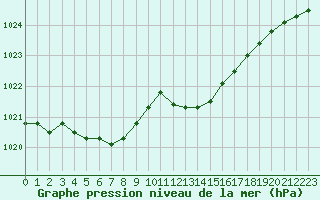 Courbe de la pression atmosphrique pour Villarzel (Sw)