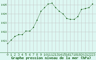 Courbe de la pression atmosphrique pour Pertuis - Le Farigoulier (84)