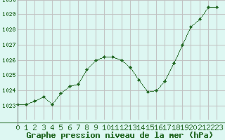 Courbe de la pression atmosphrique pour Les Pennes-Mirabeau (13)