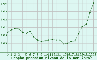 Courbe de la pression atmosphrique pour Mouilleron-le-Captif (85)