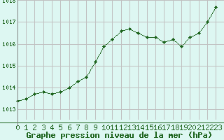 Courbe de la pression atmosphrique pour Romorantin (41)