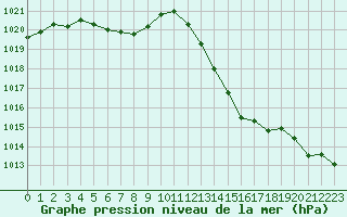 Courbe de la pression atmosphrique pour Cherbourg (50)