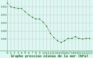 Courbe de la pression atmosphrique pour Ble / Mulhouse (68)