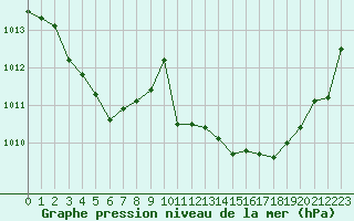 Courbe de la pression atmosphrique pour Nostang (56)