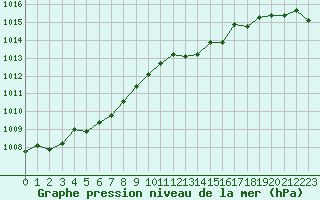 Courbe de la pression atmosphrique pour Pordic (22)