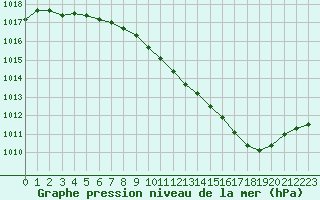 Courbe de la pression atmosphrique pour Pertuis - Grand Cros (84)