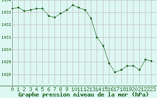 Courbe de la pression atmosphrique pour Saint-Dizier (52)