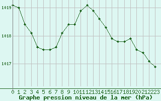 Courbe de la pression atmosphrique pour Bulson (08)