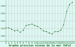 Courbe de la pression atmosphrique pour Ble / Mulhouse (68)