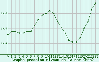 Courbe de la pression atmosphrique pour Vias (34)