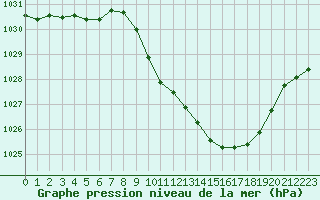 Courbe de la pression atmosphrique pour Guret Saint-Laurent (23)