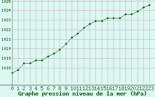 Courbe de la pression atmosphrique pour Nostang (56)