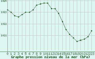 Courbe de la pression atmosphrique pour Voiron (38)