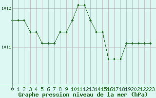 Courbe de la pression atmosphrique pour Nostang (56)