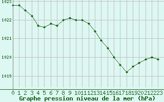 Courbe de la pression atmosphrique pour Brigueuil (16)